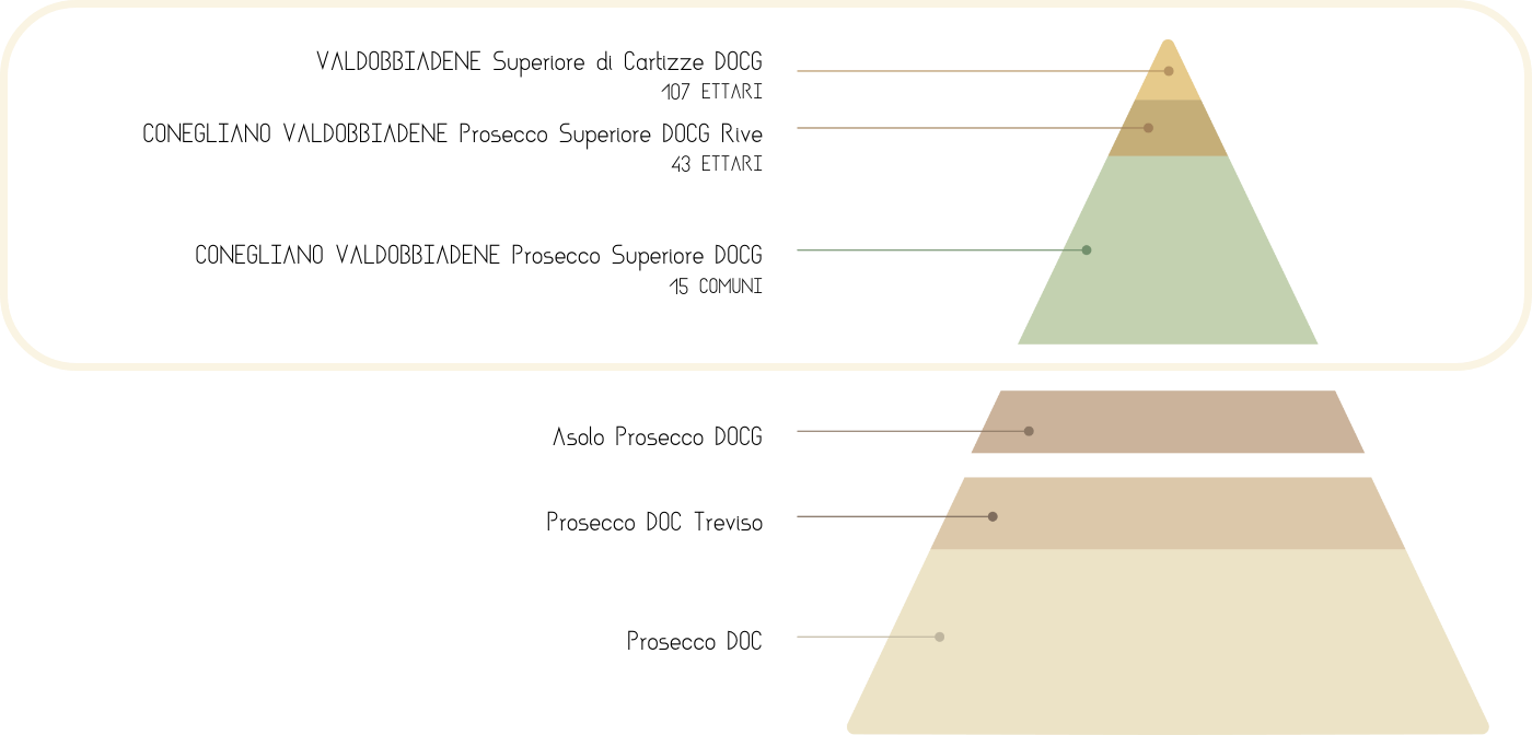 Piramide qualitativa Prosecco Rebuli