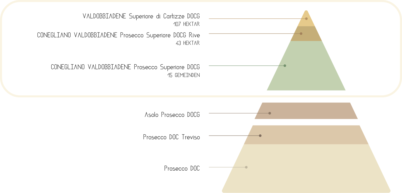 Piramide qualitativa Prosecco Rebuli_DE